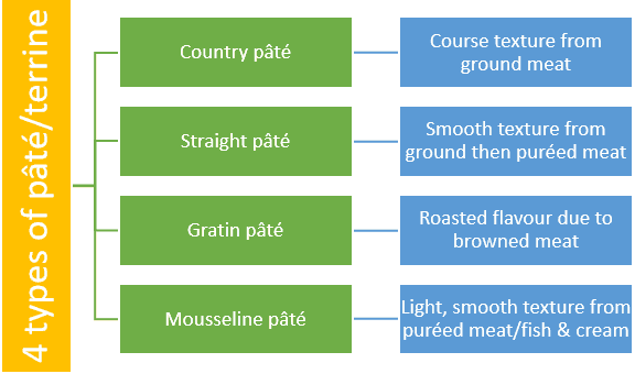 4 types of pate