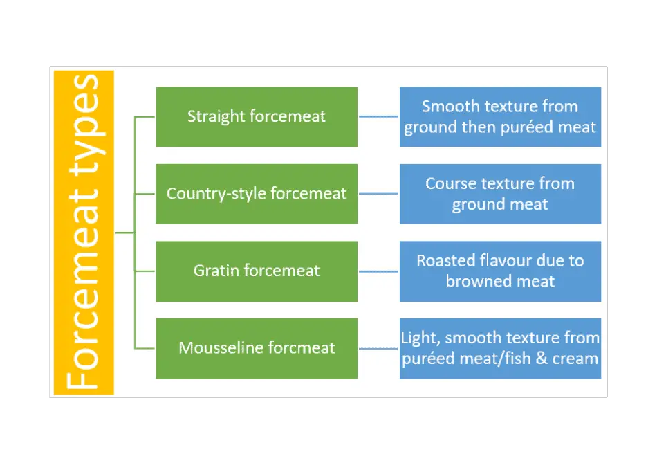 forcemeat types